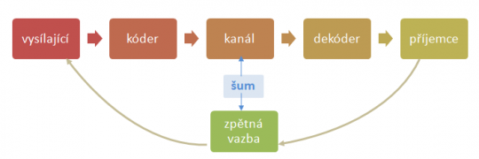 1. Model efektivní komunikace se zpětnou vazbou