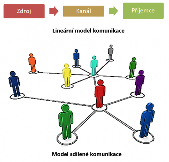 2. Modely komunikace