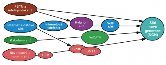 3. Trend-migrace sítí a služeb