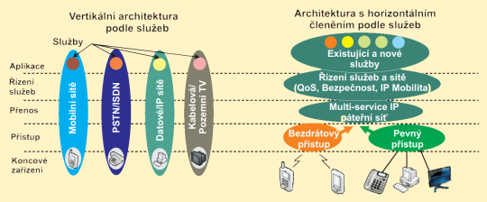 4. Přechod na horizontálně orientovanou architekturu sítí a služeb