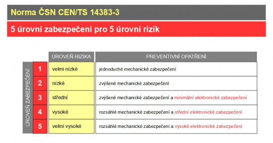 14. Přehledová tabulka týkající se normy ČSN CEN/TS 14383-3