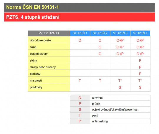 15. Přehledová tabulka týkající se normy ČSN CEN/TS 14383-3