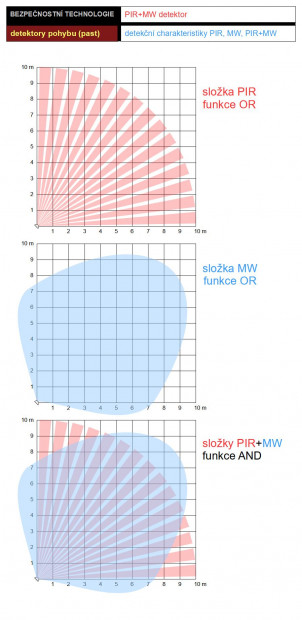 47. PIR+MW detektor, 3x detekční charakteristika