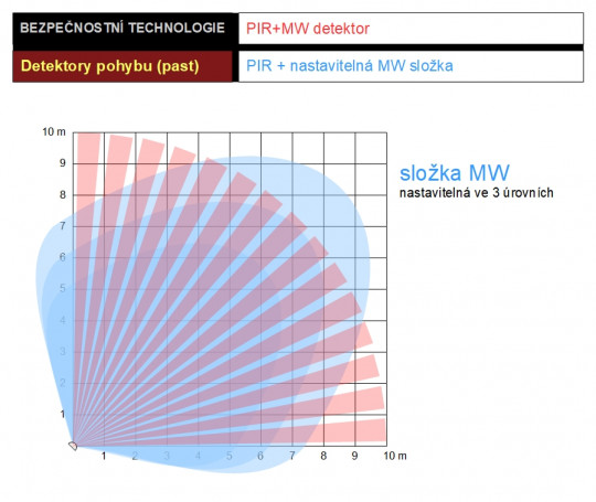 53. PIR+MW detektor, PIR + nastavitelná citlivost složky MW