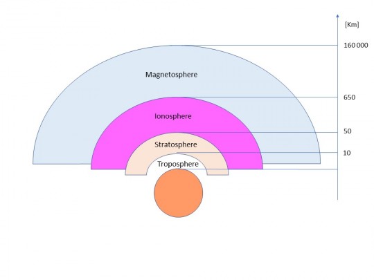 9. Layers of the Earth's atmosphere