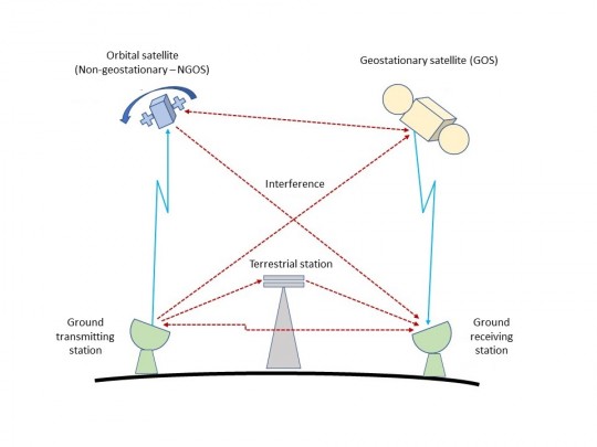 32. Possibility of radio interferences between space and terrestrial services