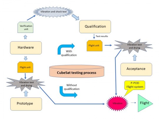 42. CubeSat testing process