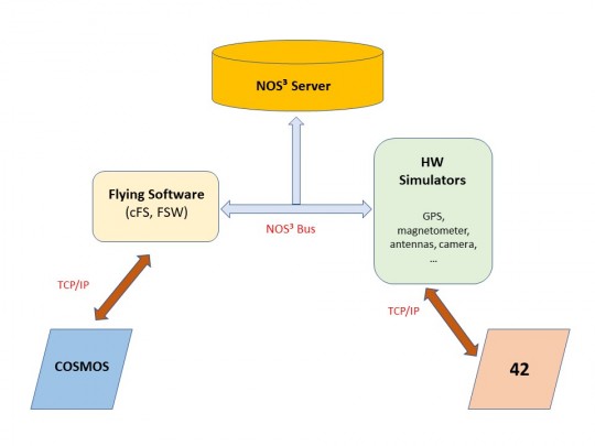 43. The NOS3 software architecture 