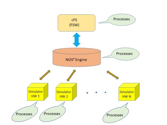 44. NOS3 architecture in the Linux operation software