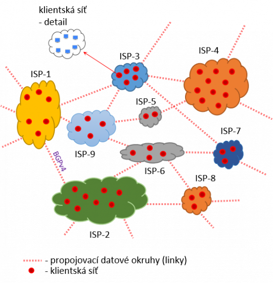 3. Ukázka části celkové topologie sítě Internet a propojení některých ISP