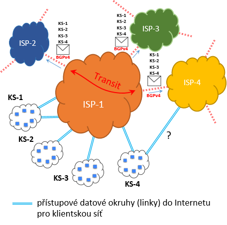 4. Detail připojení klientských sítí k ISP a ukázka transitního provozu.