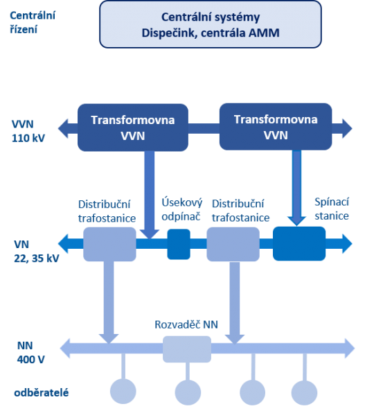 3. Schematické dělení energetické distribuční soustavy