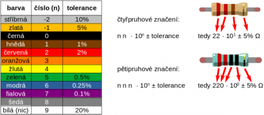 15. Barevné značení rezistorů – konkrétně R = 220 Ω
