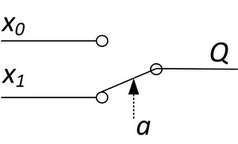 2. Principiální schéma jednoduchého multiplexoru 2 na 1 jako řízeného přepínače.