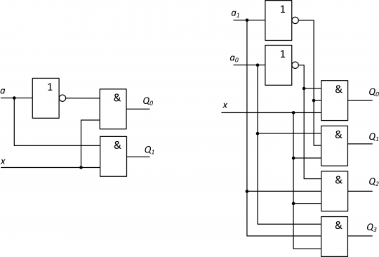 6. Demultiplexory 1 na 2 (vlevo) a 1 na 4 (vpravo) realizované pomocí hradel AND, OR a INV.