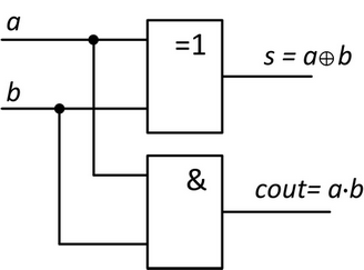 11. Realizace neúplné sčítačky pomocí hradla AND a XOR.