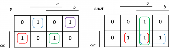 12. Zápis výstupních funkcí úplné binární sčítačky pomocí Karnaughových map.