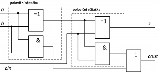 13. Realizace úplné binární sčítačky pomocí dvou polovičních (neúplných).