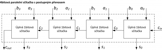 14. Čtyřbitová paralelní sčítačka s postupným přenosem.