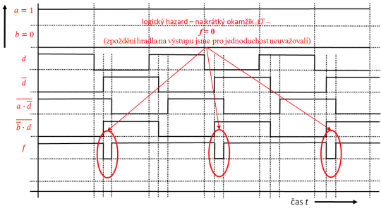 18. Vznik statického hazardu v logické 1 v daném obvodu.