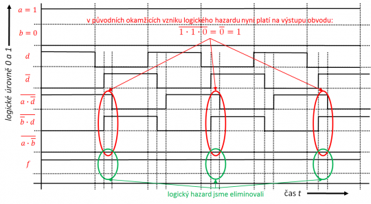 20. Časový diagram obvodu s eliminací statického hazardu v logické 1.