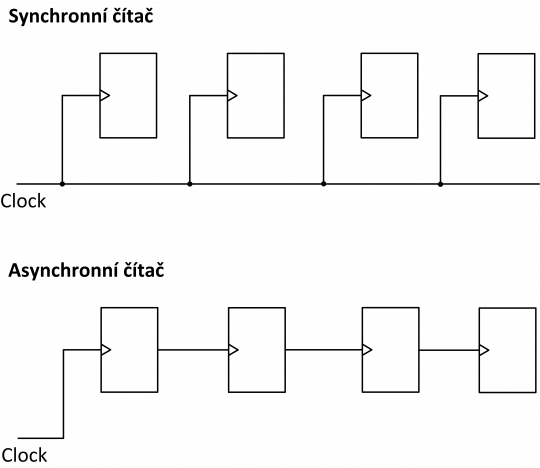 25. Principiální rozdíl v zapojení synchronního a asynchronního čítače.