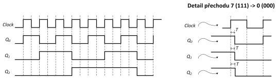 31. Časový průběh na jednotlivých výstupech synchronního čítače modulo 8 a detail přechodu ze stavu 7 (111) zpět do stavu 0 (000).