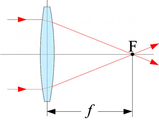 3. Znázornění ohniskové vzdálenosti objektivu, na obrázku je jeho přední čočka.