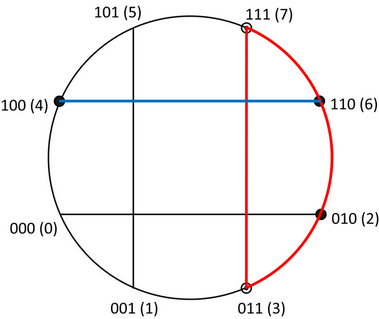 3. Nalezení a vyznačení dvojice podtěles při hledání MNDF zadané funkce.