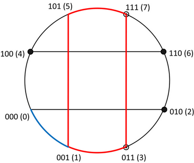 6. Dvojice podtěles pro pokrytí nulových bodů při hledáni MNKF funkce f.