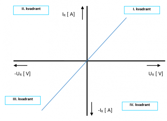 10. VACH lineárních prvků