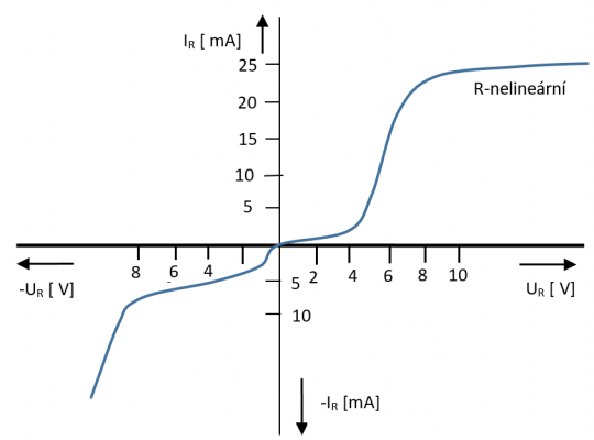 13. VACH nelineárních prvků