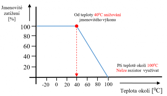 17. Průběh výkonového zatížení rezistoru s rostoucí teplotou okolí