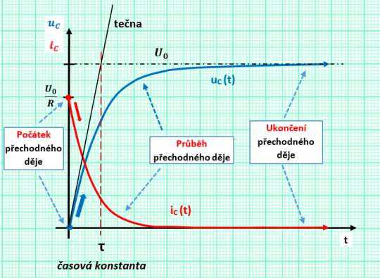 12. Obvod RC (nabíjení) – časové průběhy napětí a proudu