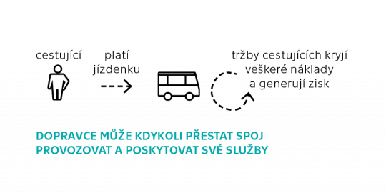 6. Princip veřejné dopravy provozované na komerční riziko.
