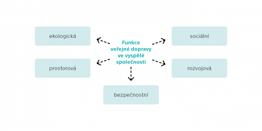 9. Funkce veřejné dopravy ve vyspělé společnosti.