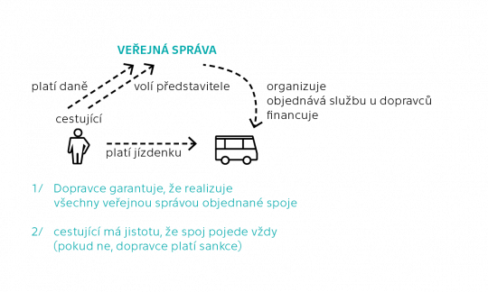10. Princip veřejné dopravy v závazku veřejné služby.
