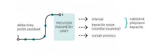 65. Linka veřejné dopravy a její provozní parametry.