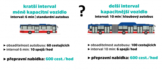 66. Stejná hodinová nabízená kapacita veřejné dopravy dosažená dvěma různými kombinacemi intervalu a kapacity vozidla.
