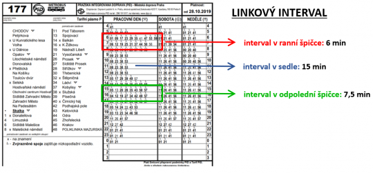 67. Zastávkový jízdní řád autobusové linky s vyznačeným intervalem v ranní špičce, dopoledním sedle a odpolední špičce.