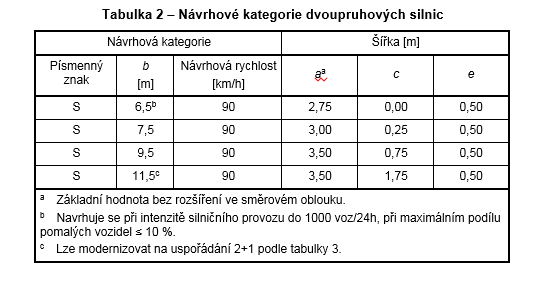 60. Tabulka rozměrů jednotlivých prvků příčného uspřádání dvoupruhových, směrově nerozdělených silnic (zdroj: ČSN 73 6101 Projektování pozemních komunikací).
