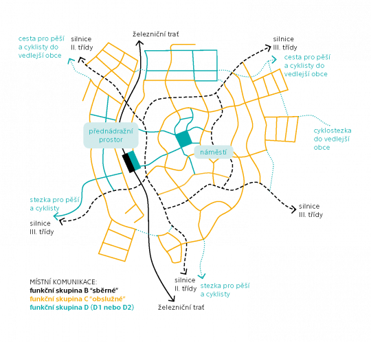 22. Příklad komunikační sítě malého města s rozlišením funkčních skupin jednotlivých místních komunikací.