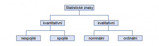 1. Schéma třídění statistických proměnných podle vztahu mezi hodnotami