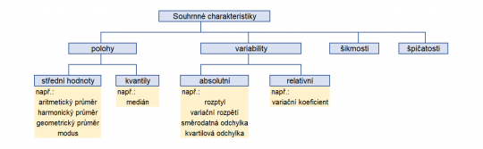 4. Schéma členění souhrnných charakteristik