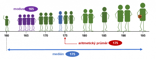 6. Ilustrace vztahu modus, medián, aritmetický průměr