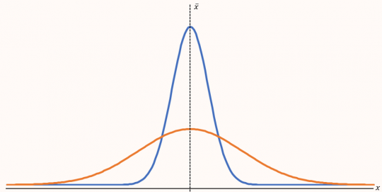 7. Rozdělení četností odlišných ve variabilitě