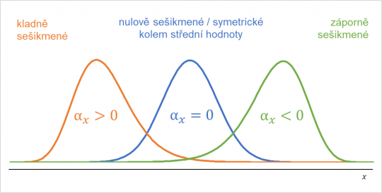 8. Kladně, nulově a záporně sešikmené rozdělení četností