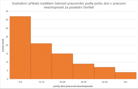 11. Histogram rozdělení četností