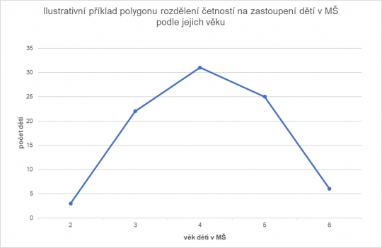 12. Polygon rozdělení četností