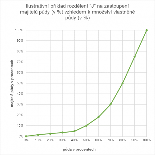 13. Schéma rozdělení četností „J“